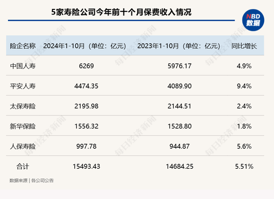 五大上市險企前十月保費收入達2.52萬億元！產(chǎn)品切換疊加“開門紅”籌備 壽險保費增速放緩